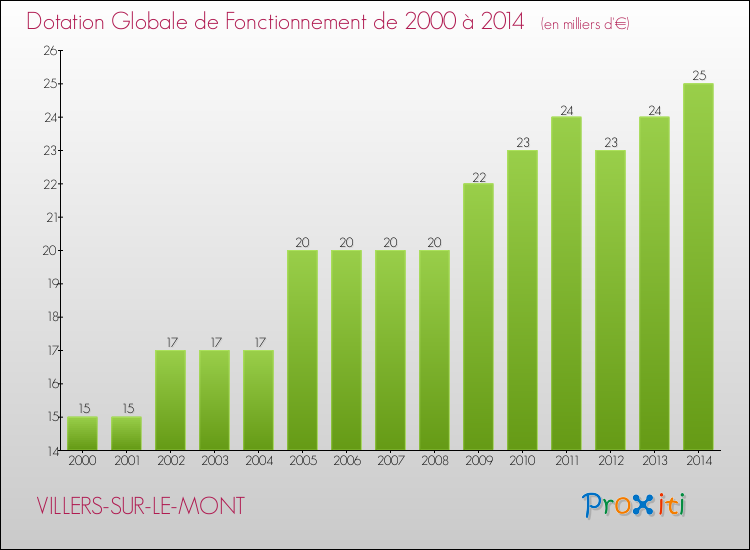 Evolution du montant de la Dotation Globale de Fonctionnement pour la commune de VILLERS-SUR-LE-MONT de 2000 à 2014 Evolution du montant de la Dotation Globale de Fonctionnement pour VILLERS-SUR-LE-MONT de 2000 à 2014
