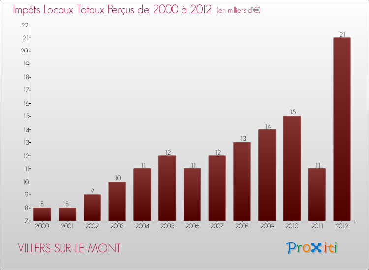 Evolution des Impôts Locaux pour la commune de VILLERS-SUR-LE-MONT de 2000 à 2012 Evolution des Impôts Locaux pour VILLERS-SUR-LE-MONT de 2000 à 2012