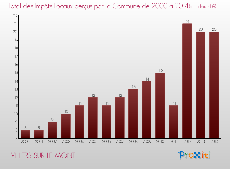 Evolution des Impôts Locaux pour la commune de VILLERS-SUR-LE-MONT de 2000 à 2014 Evolution des Impôts Locaux pour VILLERS-SUR-LE-MONT de 2000 à 2014