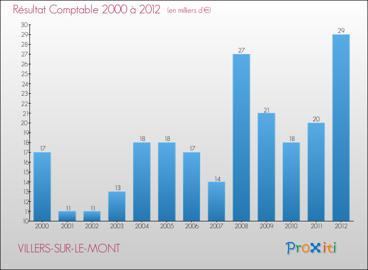 Evolution du résultat comptable pour la commune de VILLERS-SUR-LE-MONT de 2000 à 2012 Evolution du résultat comptable pour VILLERS-SUR-LE-MONT de 2000 à 2012