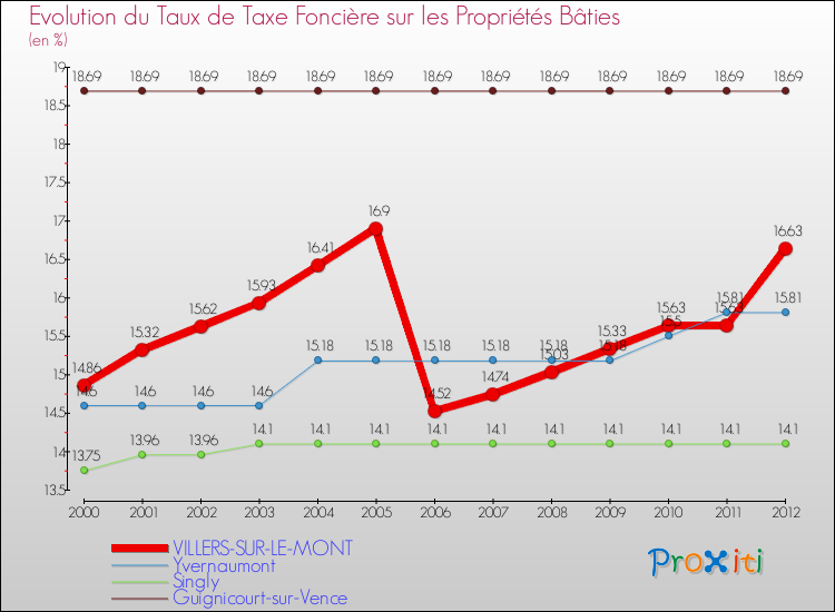 Evolution du taux de la taxe foncière sur le bati pour VILLERS-SUR-LE-MONT et les communes proches de 2000 à 2012 Comparaison des taux de taxe foncière sur le bati pour VILLERS-SUR-LE-MONT et les communes voisines de 2000 à 2012