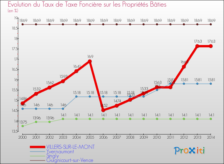 Evolution du taux de la taxe foncière sur le bati pour VILLERS-SUR-LE-MONT et les communes proches de 2000 à 2014 Comparaison des taux de taxe foncière sur le bati pour VILLERS-SUR-LE-MONT et les communes voisines de 2000 à 2014