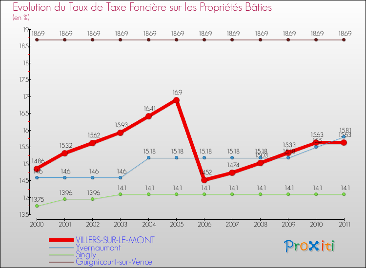 Evolution du taux de la taxe foncière sur le bati pour VILLERS-SUR-LE-MONT et les communes proches Comparaison des taux de taxe foncière sur le bati pour VILLERS-SUR-LE-MONT et les communes voisines