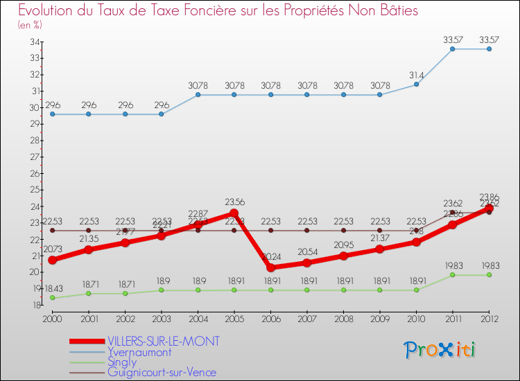 Evolution du taux de la taxe foncière sur les immeubles et terrains non batis pour VILLERS-SUR-LE-MONT et les communes proches de 2000 à 2012 Comparaison des taux de la taxe foncière sur les immeubles et terrains non batis pour VILLERS-SUR-LE-MONT et les communes voisines de 2000 à 2012