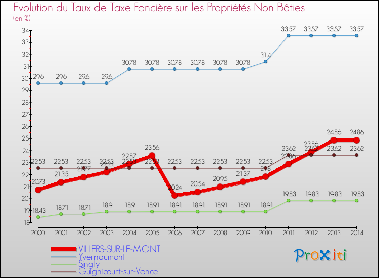 Evolution du taux de la taxe foncière sur les immeubles et terrains non batis pour VILLERS-SUR-LE-MONT et les communes proches de 2000 à 2014 Comparaison des taux de la taxe foncière sur les immeubles et terrains non batis pour VILLERS-SUR-LE-MONT et les communes voisines de 2000 à 2014