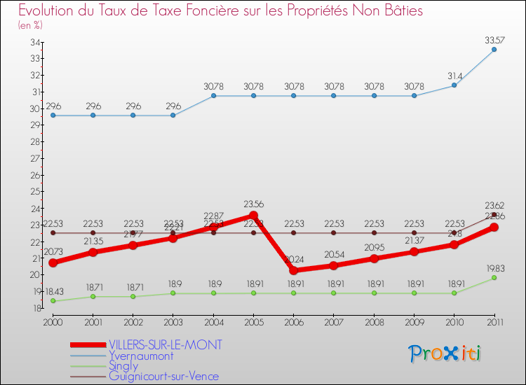 Evolution du taux de la taxe foncière sur les immeubles et terrains non batis pour VILLERS-SUR-LE-MONT et les communes proches Comparaison des taux de la taxe foncière sur les immeubles et terrains non batis pour VILLERS-SUR-LE-MONT et les communes voisines