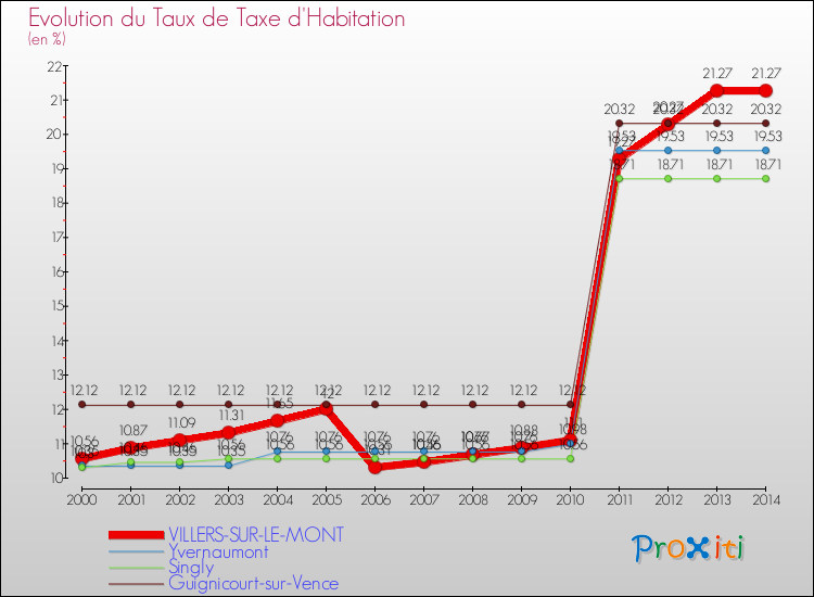 Evolution du taux de la taxe d'habitation pour VILLERS-SUR-LE-MONT et les communes proches de 2000 à 2014 Comparaison des taux de la taxe d'habitation pour VILLERS-SUR-LE-MONT et les communes voisines de 2000 à 2014