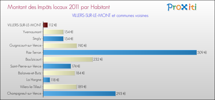 Montant des impôts locaux par Habitant pour VILLERS-SUR-LE-MONT et les communes proches Comparaison des impôts locaux par habitant pour VILLERS-SUR-LE-MONT et les communes voisines