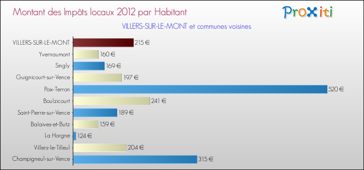 Montant des impôts locaux par Habitant pour VILLERS-SUR-LE-MONT et les communes proches Comparaison des impôts locaux par habitant pour VILLERS-SUR-LE-MONT et les communes voisines