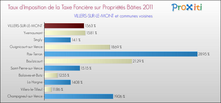 Taux d'imposition de la taxe foncière sur le bati 2011 pour VILLERS-SUR-LE-MONT et les communes proches Comparaison des taux d'imposition de la taxe foncière sur le bati 2011 pour VILLERS-SUR-LE-MONT et les communes voisines