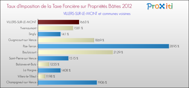 Taux d'imposition de la taxe foncière sur le bati 2012 pour VILLERS-SUR-LE-MONT et les communes proches Comparaison des taux d'imposition de la taxe foncière sur le bati 2012 pour VILLERS-SUR-LE-MONT et les communes voisines