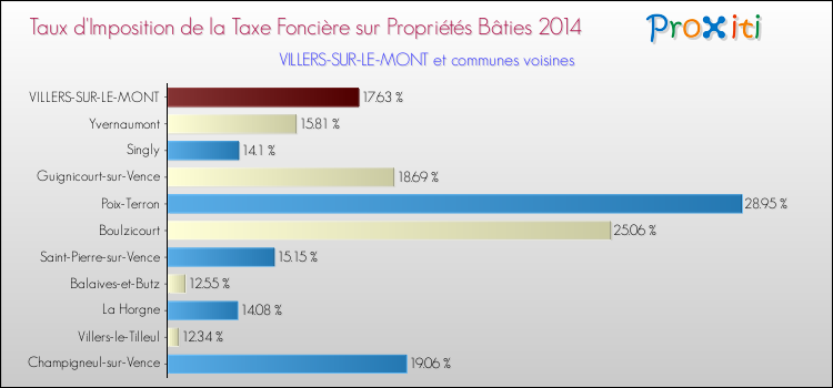 Taux d'imposition de la taxe foncière sur le bati 2014 pour VILLERS-SUR-LE-MONT et les communes proches Comparaison des taux d'imposition de la taxe foncière sur le bati 2014 pour VILLERS-SUR-LE-MONT et les communes voisines