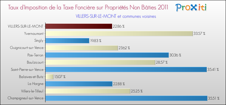 Taux d'imposition de la taxe foncière sur les immeubles et terrains non batis 2011 pour VILLERS-SUR-LE-MONT et les communes proches Comparaison des taux d'imposition de la taxe foncière sur les immeubles et terrains non batis 2011 pour VILLERS-SUR-LE-MONT et les communes voisines