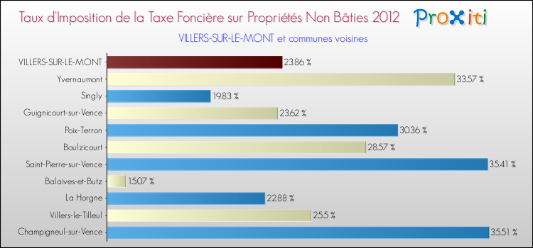 Taux d'imposition de la taxe foncière sur les immeubles et terrains non batis 2012 pour VILLERS-SUR-LE-MONT et les communes proches Comparaison des taux d'imposition de la taxe foncière sur les immeubles et terrains non batis 2012 pour VILLERS-SUR-LE-MONT et les communes voisines