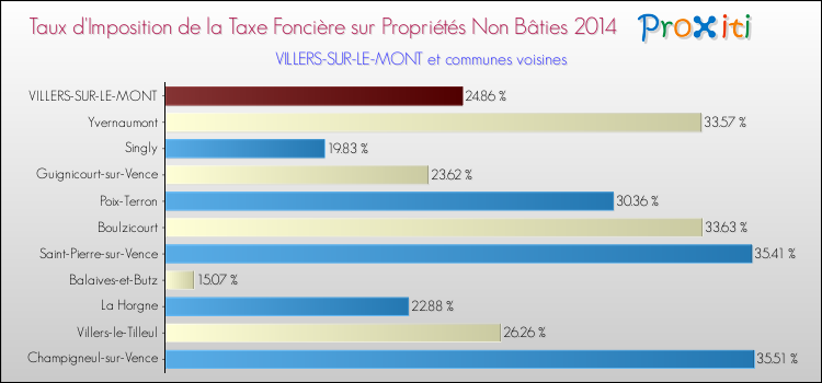 Taux d'imposition de la taxe foncière sur les immeubles et terrains non batis 2014 pour VILLERS-SUR-LE-MONT et les communes proches Comparaison des taux d'imposition de la taxe foncière sur les immeubles et terrains non batis 2014 pour VILLERS-SUR-LE-MONT et les communes voisines
