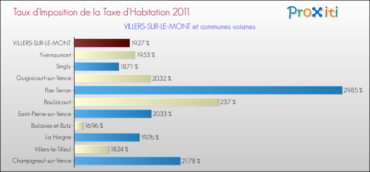 Taux d'imposition de la taxe d'habitation 2011 pour VILLERS-SUR-LE-MONT et les communes proches Comparaison des taux d'imposition de la taxe d'habitation 2011 pour VILLERS-SUR-LE-MONT et les communes voisines