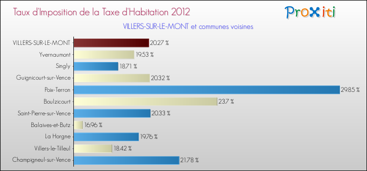 Taux d'imposition de la taxe d'habitation 2012 pour VILLERS-SUR-LE-MONT et les communes proches Comparaison des taux d'imposition de la taxe d'habitation 2012 pour VILLERS-SUR-LE-MONT et les communes voisines