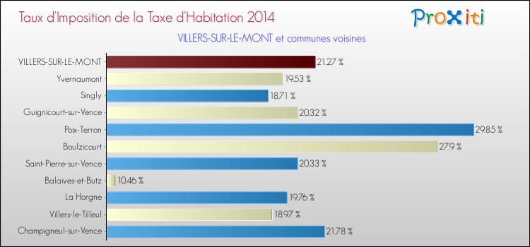 Taux d'imposition de la taxe d'habitation 2014 pour VILLERS-SUR-LE-MONT et les communes proches Comparaison des taux d'imposition de la taxe d'habitation 2014 pour VILLERS-SUR-LE-MONT et les communes voisines