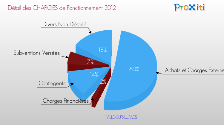 Décomposition des Charges de Fonctionnement 2012 de la commune de VILLE-SUR-LUMES Charges de Fonctionnement 2012 pour la commune de VILLE-SUR-LUMES