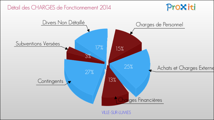 Décomposition des Charges de Fonctionnement 2014 de la commune de VILLE-SUR-LUMES Charges de Fonctionnement 2014 pour la commune de VILLE-SUR-LUMES