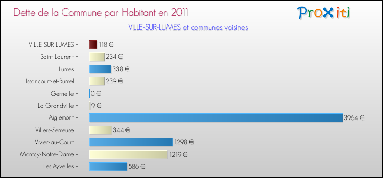 Dette par habitant de la commune en 2011 pour VILLE-SUR-LUMES et les communes proches Comparaison de la dette par habitant de la commune en 2011 pour VILLE-SUR-LUMES et les communes voisines