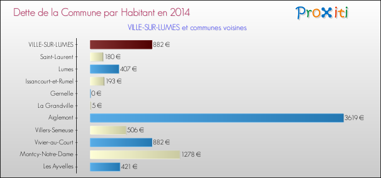 Dette par habitant de la commune en 2014 pour VILLE-SUR-LUMES et les communes proches Comparaison de la dette par habitant de la commune en 2014 pour VILLE-SUR-LUMES et les communes voisines