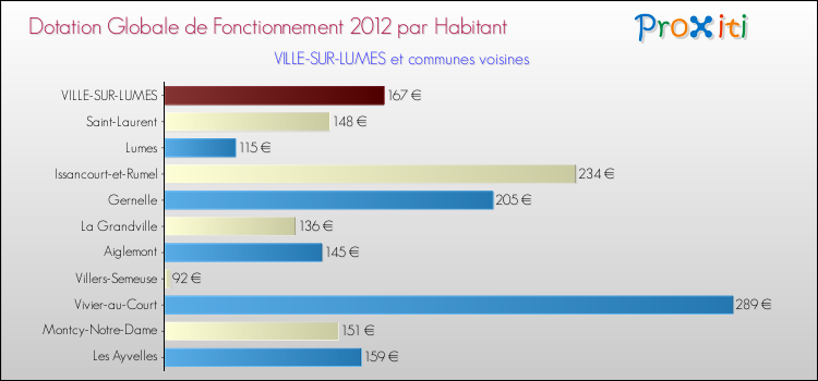 Montant des dotations globales de fonctionnement DGF par Habitant pour VILLE-SUR-LUMES et les communes proches Comparaison des des dotations globales de fonctionnement DGF par habitant pour VILLE-SUR-LUMES et les communes voisines