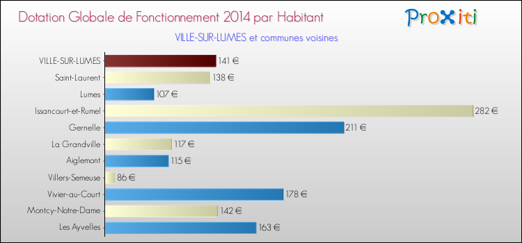 Montant des dotations globales de fonctionnement DGF par Habitant pour VILLE-SUR-LUMES et les communes proches en 2014. Comparaison des des dotations globales de fonctionnement DGF par habitant pour VILLE-SUR-LUMES et les communes voisines en 2014.