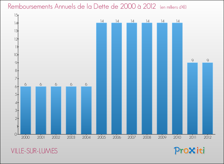 Evolution de l'annuité de la dette pour la commune de VILLE-SUR-LUMES de 2000 à 2012 Annuités de la dette pour VILLE-SUR-LUMES de 2000 à 2012