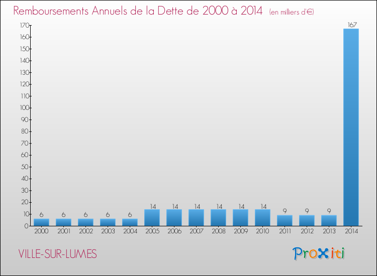 Evolution de l'annuité de la dette pour la commune de VILLE-SUR-LUMES de 2000 à 2014 Annuités de la dette pour VILLE-SUR-LUMES de 2000 à 2014