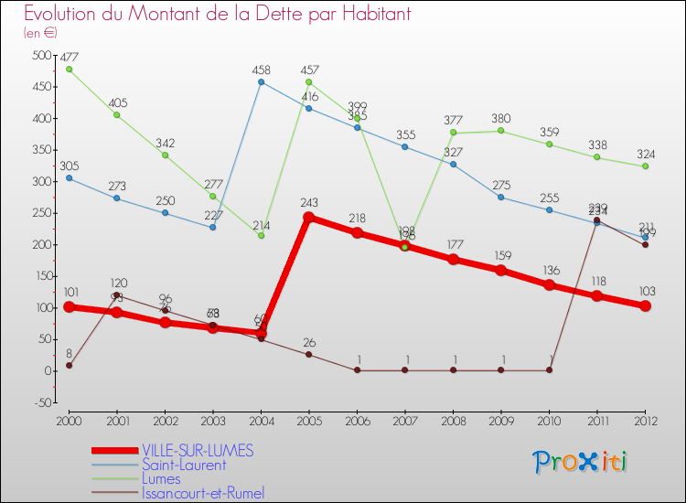 Evolution de la dette par habitant pour la commune de VILLE-SUR-LUMES et les communes proches de 2000 à 2012 Comparaison de la dette par habitant pour VILLE-SUR-LUMES et les communes voisines de 2000 à 2012