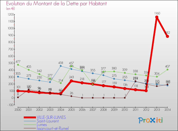 Evolution de la dette par habitant pour la commune de VILLE-SUR-LUMES et les communes proches de 2000 à 2014 Comparaison de la dette par habitant pour VILLE-SUR-LUMES et les communes voisines de 2000 à 2014