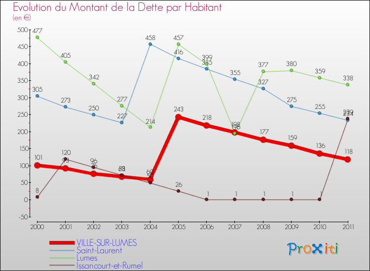 Evolution de la dette par habitant pour la commune de VILLE-SUR-LUMES et les communes proches Comparaison de la dette par habitant pour VILLE-SUR-LUMES et les communes voisines