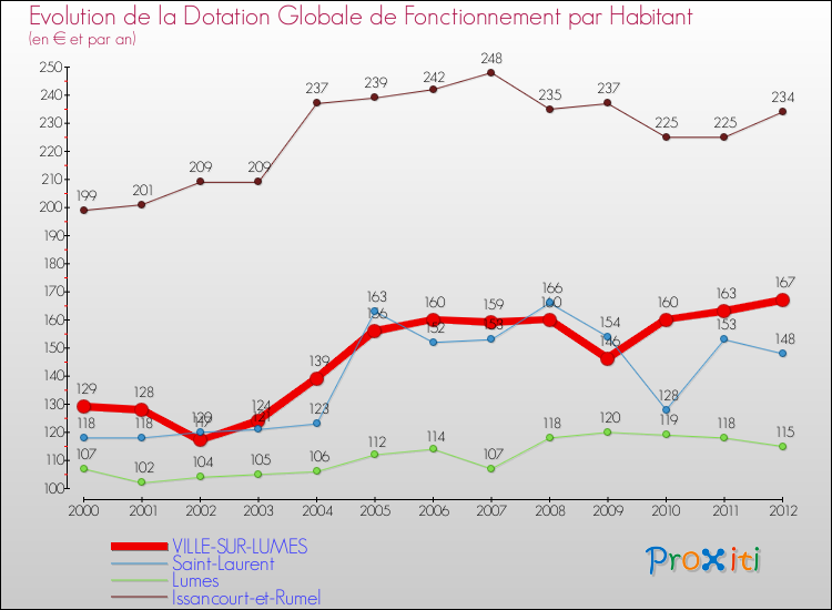 Evolution et montant de la dotation globale de fonctionnement par Habitant pour VILLE-SUR-LUMES et les communes proches Comparaison des dotations globales de fonctionnement par habitant pour VILLE-SUR-LUMES et les communes voisines