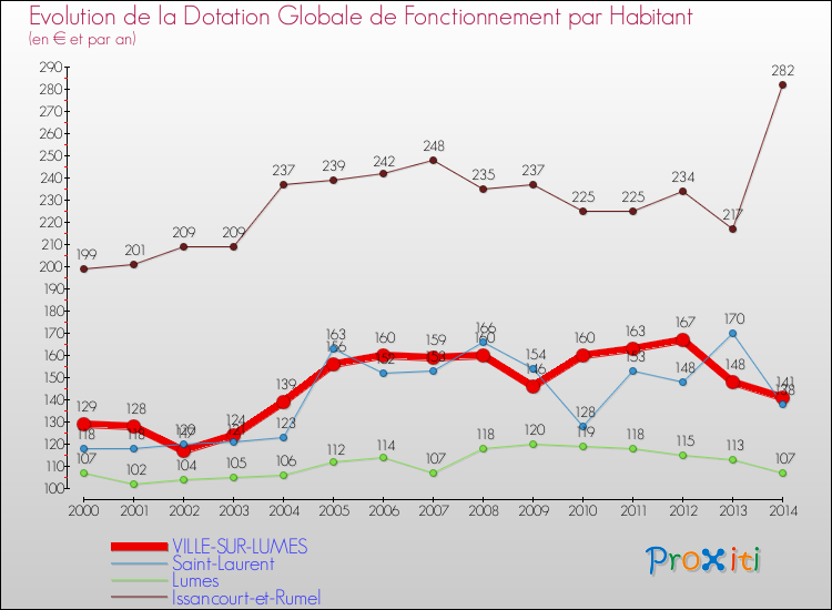 Evolution et montant de la dotation globale de fonctionnement par Habitant pour VILLE-SUR-LUMES et les communes proches de 2000 à 2014. Comparaison des dotations globales de fonctionnement par habitant pour VILLE-SUR-LUMES et les communes voisines de 2000 à 2014.