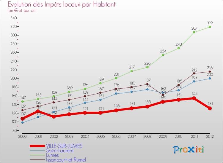 Evolution et montant des impôts locaux par Habitant pour VILLE-SUR-LUMES et les communes proches Comparaison des impôts locaux par habitant pour VILLE-SUR-LUMES et les communes voisines