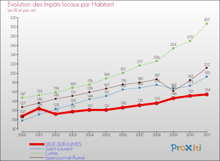 Evolution et montant des impôts locaux par Habitant pour VILLE-SUR-LUMES et les communes proches Comparaison des impôts locaux par habitant pour VILLE-SUR-LUMES et les communes voisines