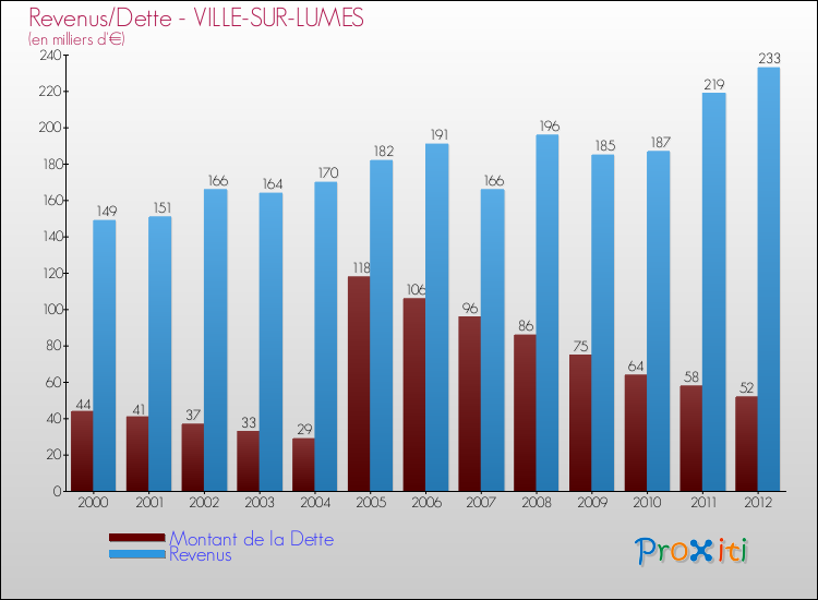 Evolution comparée de la dette et des revenus pour la commune de VILLE-SUR-LUMES de 2000 à 2012 Comparaison de la dette et des revenus pour VILLE-SUR-LUMES de 2000 à 2012