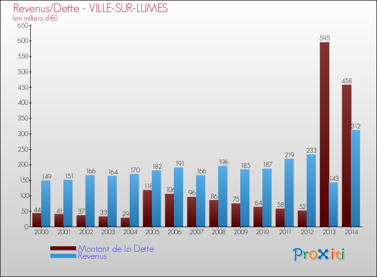 Evolution comparée de la dette et des revenus pour la commune de VILLE-SUR-LUMES de 2000 à 2014 Comparaison de la dette et des revenus pour VILLE-SUR-LUMES de 2000 à 2014
