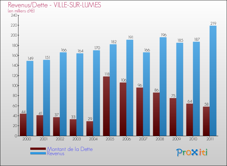 Evolution comparée de la dette et des revenus pour la commune de VILLE-SUR-LUMES de 2000 à 2011 Comparaison de la dette et des revenus pour VILLE-SUR-LUMES de 2000 à 2011