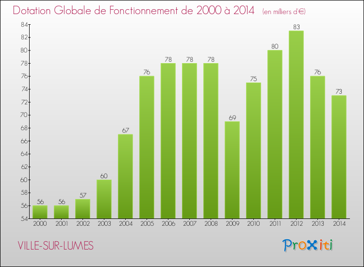 Evolution du montant de la Dotation Globale de Fonctionnement pour la commune de VILLE-SUR-LUMES de 2000 à 2014 Evolution du montant de la Dotation Globale de Fonctionnement pour VILLE-SUR-LUMES de 2000 à 2014
