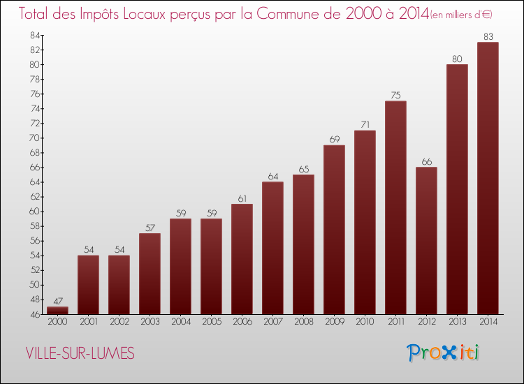 Evolution des Impôts Locaux pour la commune de VILLE-SUR-LUMES de 2000 à 2014 Evolution des Impôts Locaux pour VILLE-SUR-LUMES de 2000 à 2014