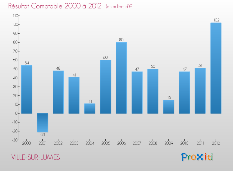 Evolution du résultat comptable pour la commune de VILLE-SUR-LUMES de 2000 à 2012 Evolution du résultat comptable pour VILLE-SUR-LUMES de 2000 à 2012