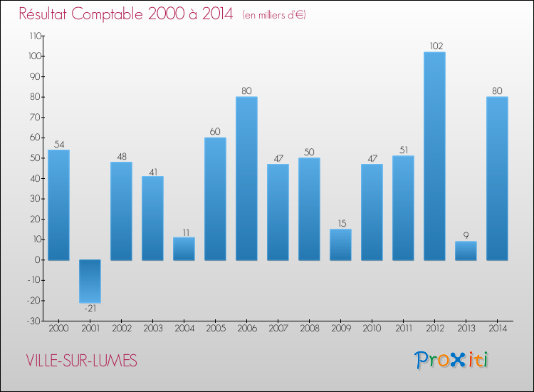 Evolution du résultat comptable pour la commune de VILLE-SUR-LUMES de 2000 à 2014 Evolution du résultat comptable pour VILLE-SUR-LUMES de 2000 à 2014