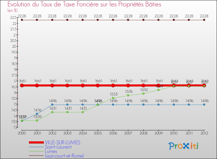 Evolution du taux de la taxe foncière sur le bati pour VILLE-SUR-LUMES et les communes proches de 2000 à 2012 Comparaison des taux de taxe foncière sur le bati pour VILLE-SUR-LUMES et les communes voisines de 2000 à 2012