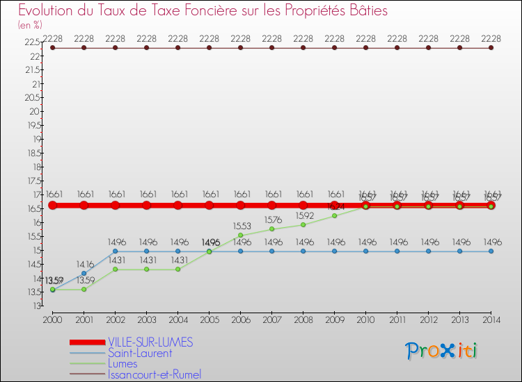 Evolution du taux de la taxe foncière sur le bati pour VILLE-SUR-LUMES et les communes proches de 2000 à 2014 Comparaison des taux de taxe foncière sur le bati pour VILLE-SUR-LUMES et les communes voisines de 2000 à 2014
