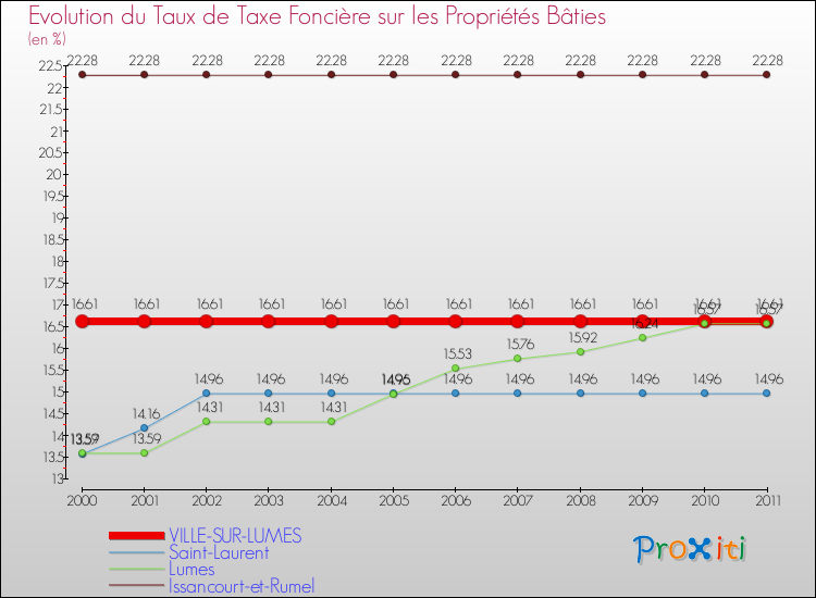 Evolution du taux de la taxe foncière sur le bati pour VILLE-SUR-LUMES et les communes proches Comparaison des taux de taxe foncière sur le bati pour VILLE-SUR-LUMES et les communes voisines