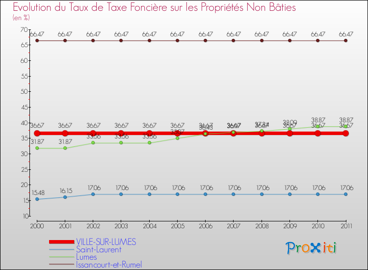 Evolution du taux de la taxe foncière sur les immeubles et terrains non batis pour VILLE-SUR-LUMES et les communes proches Comparaison des taux de la taxe foncière sur les immeubles et terrains non batis pour VILLE-SUR-LUMES et les communes voisines