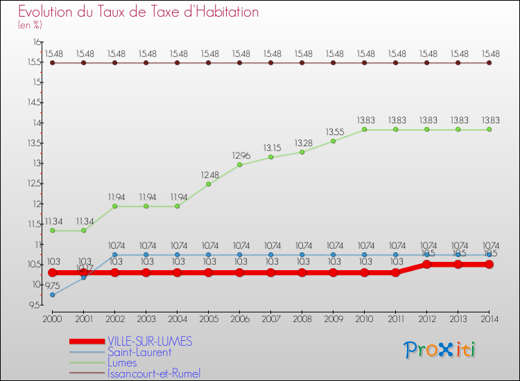 Evolution du taux de la taxe d'habitation pour VILLE-SUR-LUMES et les communes proches de 2000 à 2014 Comparaison des taux de la taxe d'habitation pour VILLE-SUR-LUMES et les communes voisines de 2000 à 2014