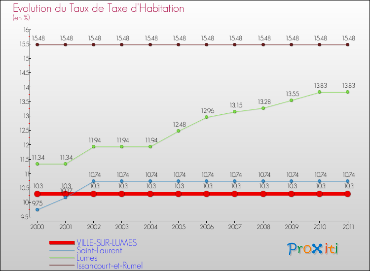 Evolution du taux de la taxe d'habitation pour VILLE-SUR-LUMES et les communes proches Comparaison des taux de la taxe d'habitation pour VILLE-SUR-LUMES et les communes voisines